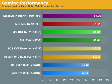 Gaming Performance 